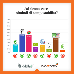 Simboli di compostabilità degli imballaggi in bioplastica